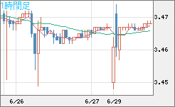 トルコリラ/円チャート（TRY/JPY）1時間足