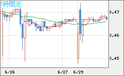 トルコリラ/円チャート（TRY/JPY）1時間足