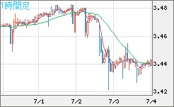 トルコリラ/円チャート（TRY/JPY）1時間足
