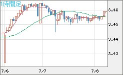 トルコリラ/円チャート（TRY/JPY）1時間足