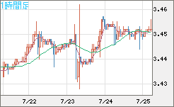 トルコリラ/円チャート（TRY/JPY）1時間足
