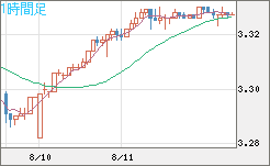 トルコリラ/円チャート（TRY/JPY）1時間足