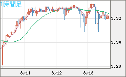 トルコリラ/円チャート（TRY/JPY）1時間足
