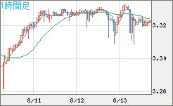 トルコリラ/円チャート（TRY/JPY）1時間足