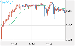 トルコリラ/円チャート（TRY/JPY）1時間足