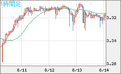 トルコリラ/円チャート（TRY/JPY）1時間足