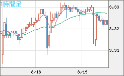 トルコリラ/円チャート（TRY/JPY）1時間足