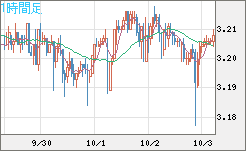 トルコリラ/円チャート（TRY/JPY）1時間足