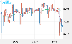 トルコリラ/円チャート（TRY/JPY）1時間足