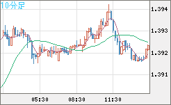 米ドル/加ドルチャート（USD/CAD）10分足