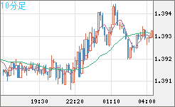 米ドル/加ドルチャート（USD/CAD）10分足
