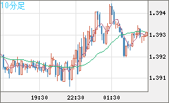 米ドル/加ドルチャート（USD/CAD）10分足