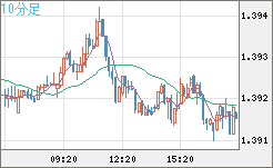 米ドル/加ドルチャート（USD/CAD）10分足