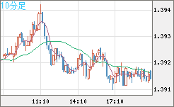 米ドル/加ドルチャート（USD/CAD）10分足