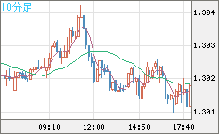 米ドル/加ドルチャート（USD/CAD）10分足
