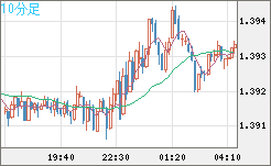 米ドル/加ドルチャート（USD/CAD）10分足