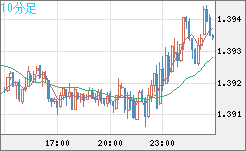 米ドル/加ドルチャート（USD/CAD）10分足