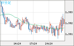 米ドル/加ドルチャート（USD/CAD）10分足