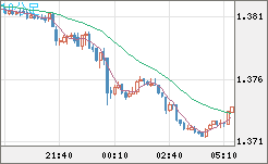 米ドル/加ドルチャート（USD/CAD）10分足