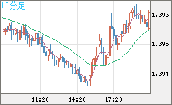 米ドル/加ドルチャート（USD/CAD）10分足