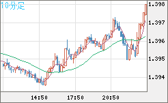 米ドル/加ドルチャート（USD/CAD）10分足