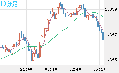 米ドル/加ドルチャート（USD/CAD）10分足