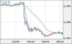 米ドル/加ドルチャート（USD/CAD）10分足