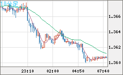 米ドル/加ドルチャート（USD/CAD）10分足