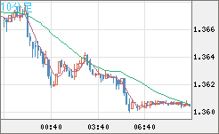 米ドル/加ドルチャート（USD/CAD）10分足