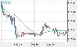 米ドル/加ドルチャート（USD/CAD）10分足