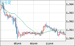 米ドル/加ドルチャート（USD/CAD）10分足