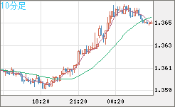 米ドル/加ドルチャート（USD/CAD）10分足