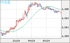 米ドル/加ドルチャート（USD/CAD）10分足