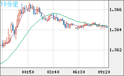 米ドル/加ドルチャート（USD/CAD）10分足