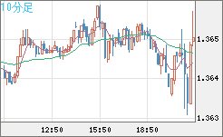 米ドル/加ドルチャート（USD/CAD）10分足