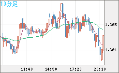 米ドル/加ドルチャート（USD/CAD）10分足