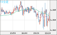 米ドル/加ドルチャート（USD/CAD）10分足