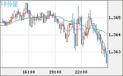 米ドル/加ドルチャート（USD/CAD）10分足