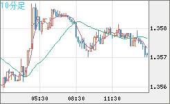 米ドル/加ドルチャート（USD/CAD）10分足