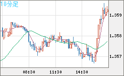 米ドル/加ドルチャート（USD/CAD）10分足