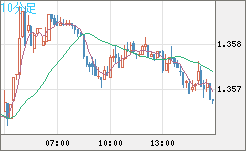 米ドル/加ドルチャート（USD/CAD）10分足