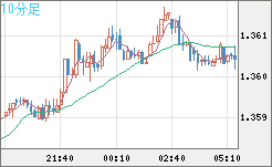 米ドル/加ドルチャート（USD/CAD）10分足