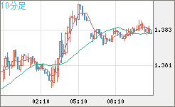 米ドル/加ドルチャート（USD/CAD）10分足