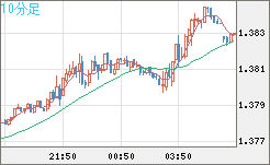 米ドル/加ドルチャート（USD/CAD）10分足