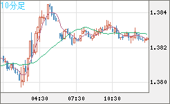 米ドル/加ドルチャート（USD/CAD）10分足