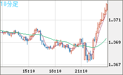 米ドル/加ドルチャート（USD/CAD）10分足