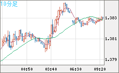 米ドル/加ドルチャート（USD/CAD）10分足