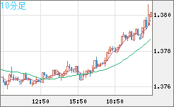 米ドル/加ドルチャート（USD/CAD）10分足