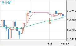 米ドル/加ドルチャート（USD/CAD）10分足