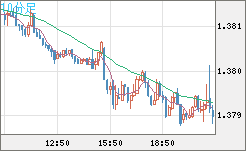 米ドル/加ドルチャート（USD/CAD）10分足
